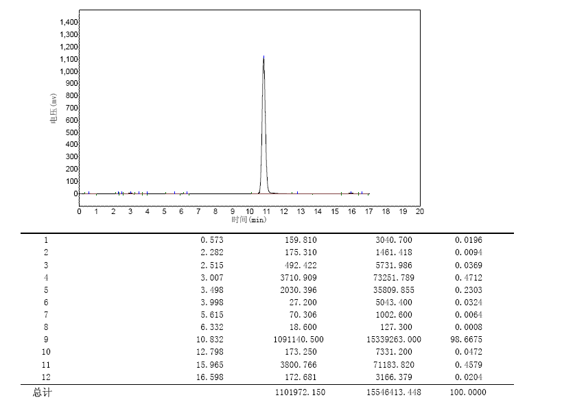 Resveratrol HPLC