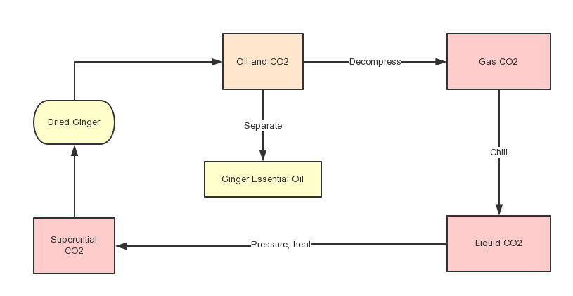 Ginger Essential Oil Flow Chart