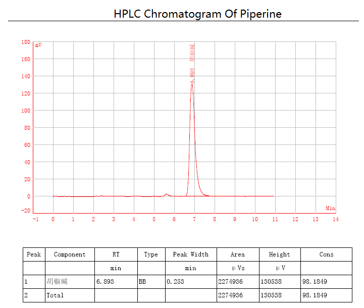 HPLC Chromatogram Of Piperine